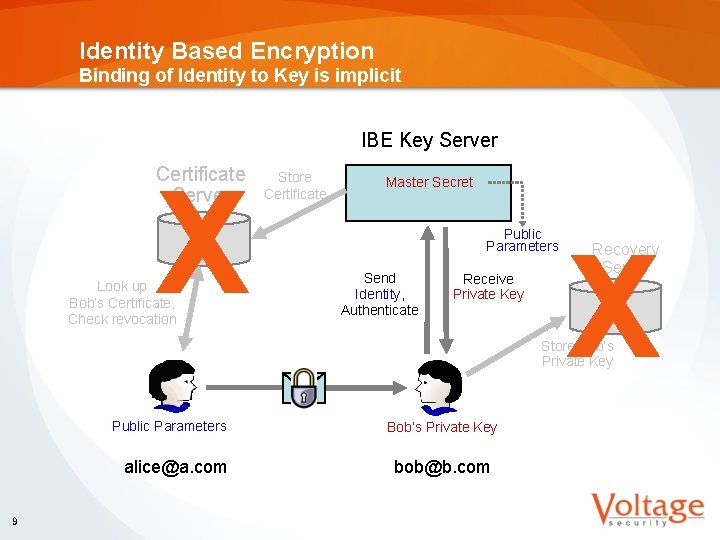 Identity Based Encryption Binding of Identity to Key is implicit IBE Key Server Certificate