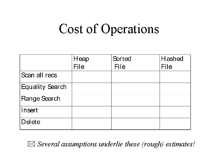 Cost of Operations * Several assumptions underlie these (rough) estimates! 