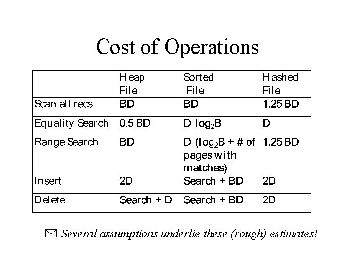 Cost of Operations * Several assumptions underlie these (rough) estimates! 