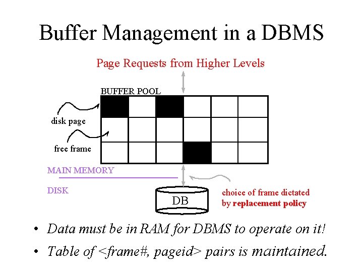 Buffer Management in a DBMS Page Requests from Higher Levels BUFFER POOL disk page