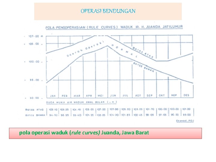 OPERASI BENDUNGAN pola operasi waduk (rule curves) Juanda, Jawa Barat 