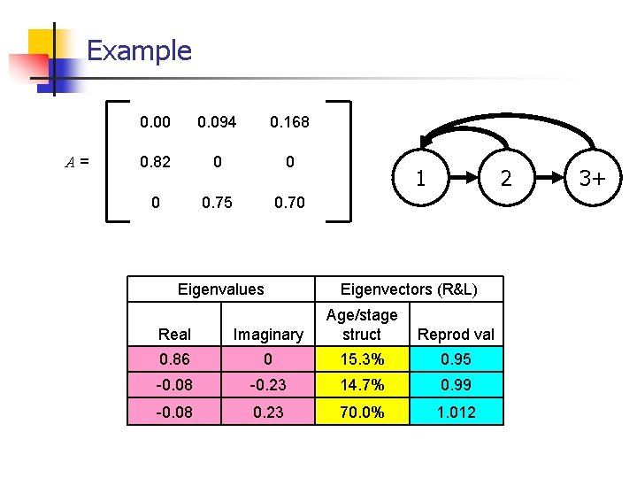 Example A= 0. 00 0. 094 0. 168 0. 82 0 0. 75 0.