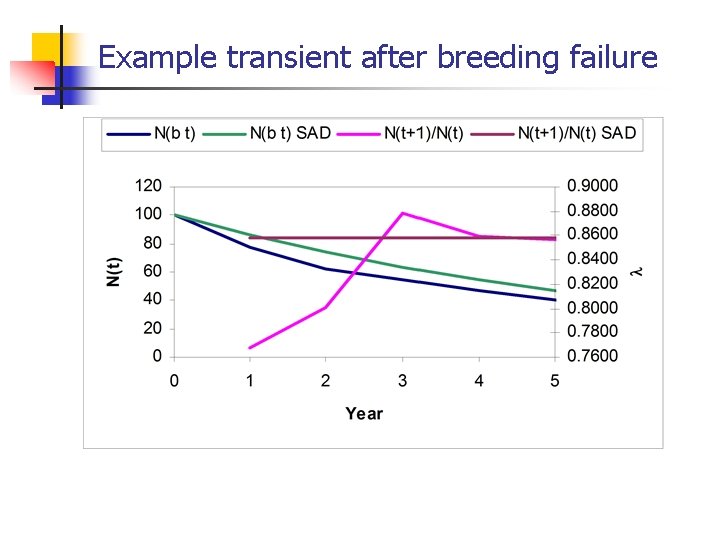 Example transient after breeding failure 