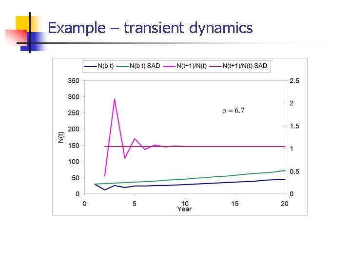 Example – transient dynamics 