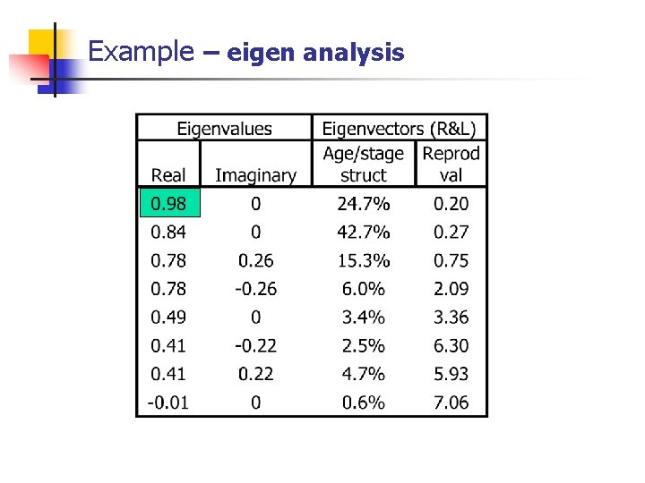 Example – eigen analysis 
