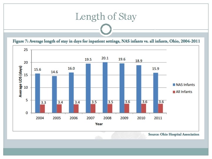 Length of Stay 