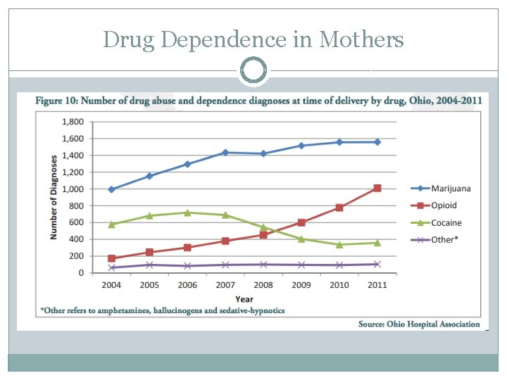 Drug Dependence in Mothers 