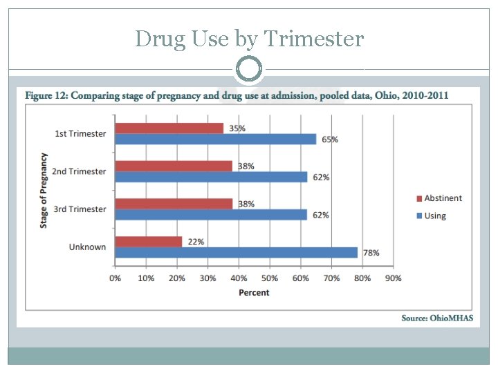 Drug Use by Trimester 