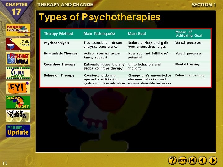 Types of Psychotherapies 15 