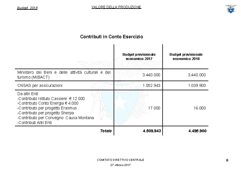 Budget 2018 VALORE DELLA PRODUZIONE Contributi in Conto Esercizio Budget previsionale economico 2017 Budget