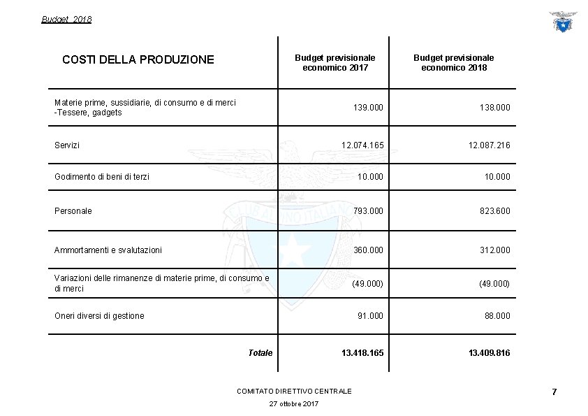 Budget 2018 COSTI DELLA PRODUZIONE Budget previsionale economico 2017 Materie prime, sussidiarie, di consumo