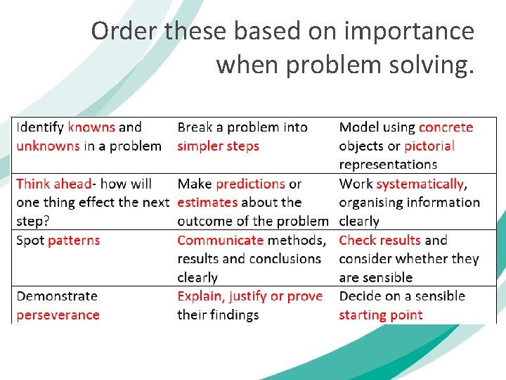 Order these based on importance when problem solving. 