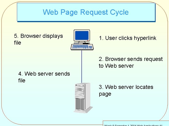 Web Page Request Cycle 5. Browser displays file 1. User clicks hyperlink 2. Browser