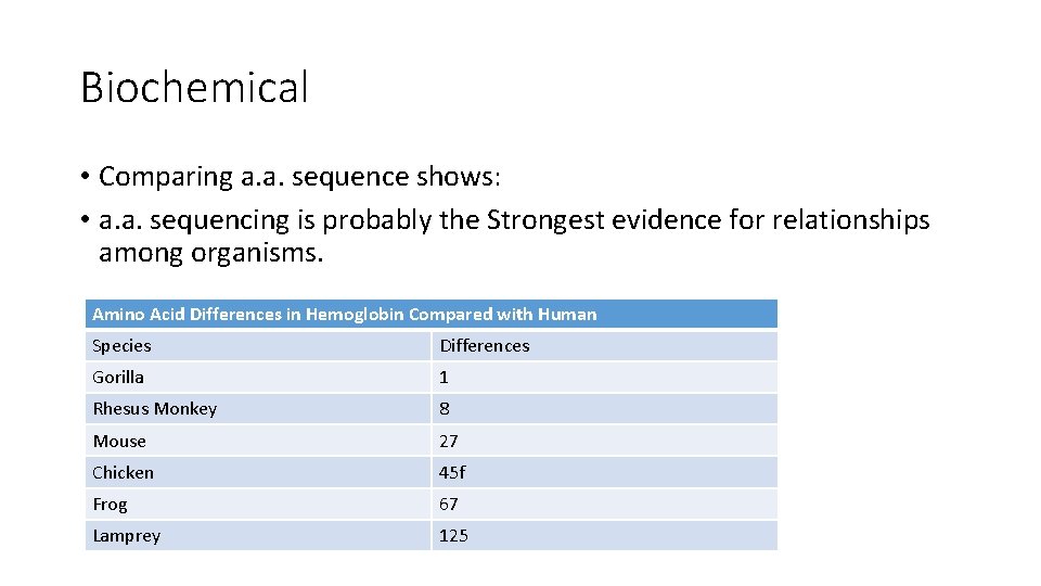 Biochemical • Comparing a. a. sequence shows: • a. a. sequencing is probably the