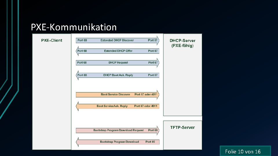PXE-Kommunikation Folie 10 von 16 