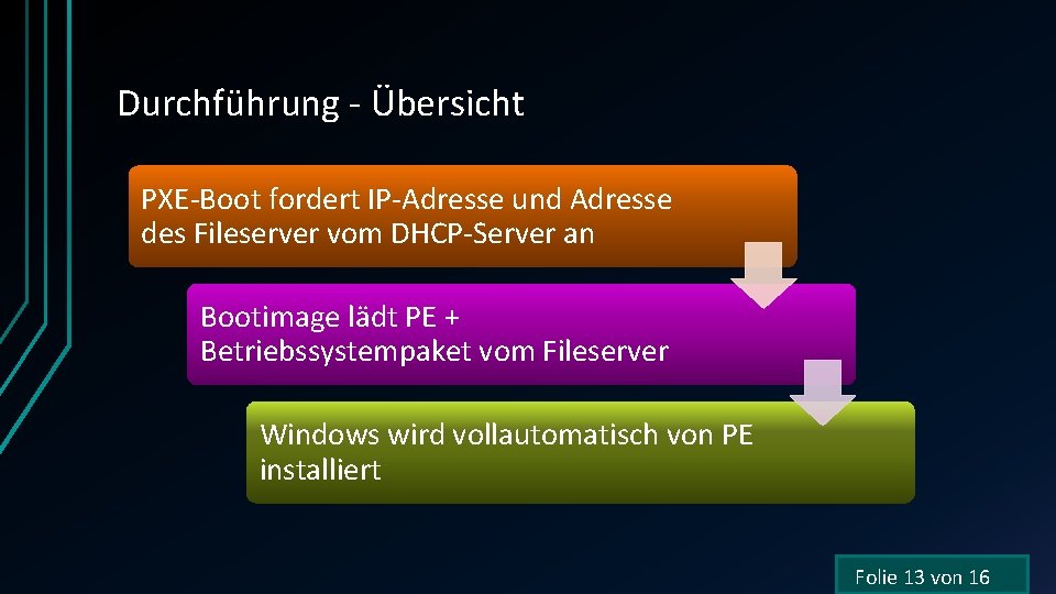 Durchführung - Übersicht PXE-Boot fordert IP-Adresse und Adresse des Fileserver vom DHCP-Server an Bootimage