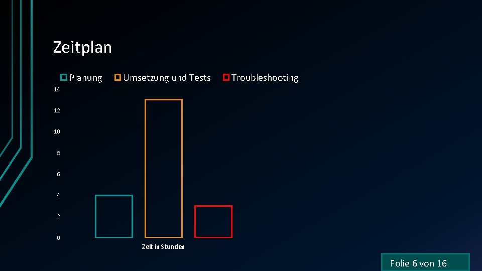 Zeitplan Planung Umsetzung und Tests Troubleshooting 14 12 10 8 6 4 2 0