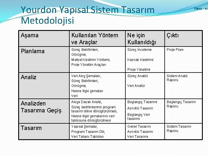 Yourdon Yapısal Sistem Tasarım Metodolojisi Yansı - 109 Aşama Kullanılan Yöntem ve Araçlar Ne