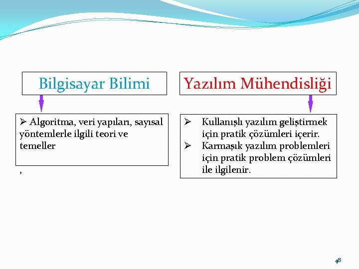 Bilgisayar Bilimi Ø Algoritma, veri yapıları, sayısal yöntemlerle ilgili teori ve temeller , Yazılım