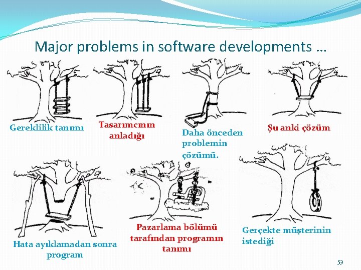 Major problems in software developments … Gereklilik tanımı Tasarımcının anladığı Hata ayıklamadan sonra program