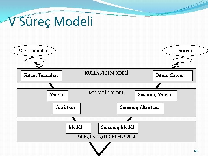 V Süreç Modeli Gereksinimler Sistem KULLANICI MODELİ Sistem Tanımları MİMARİ MODEL Sistem Altsistem Bitmiş