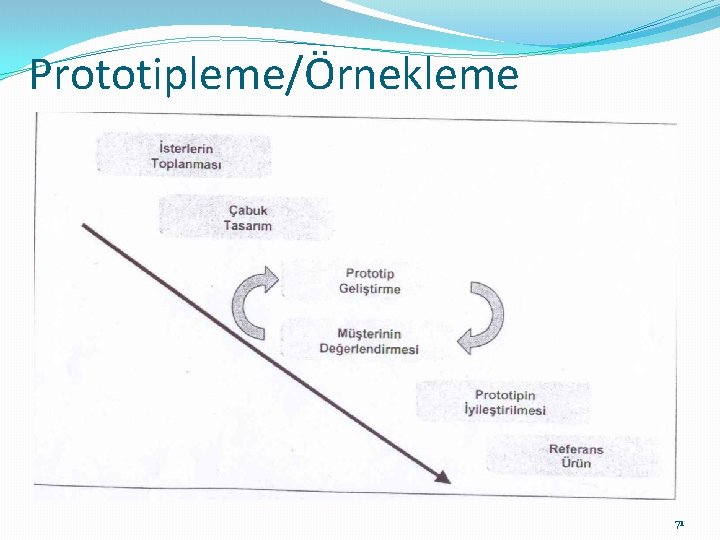 Prototipleme/Örnekleme 71 