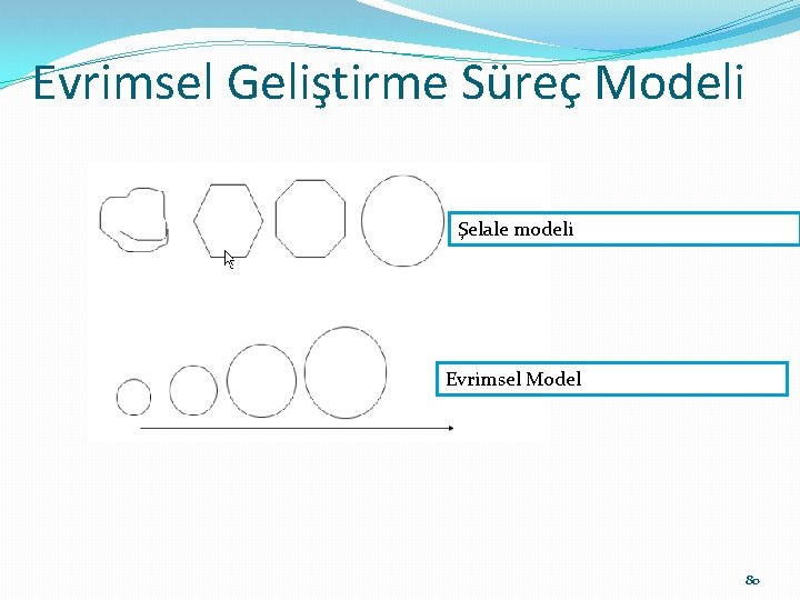 Evrimsel Geliştirme Süreç Modeli Şelale modeli Evrimsel Model 80 