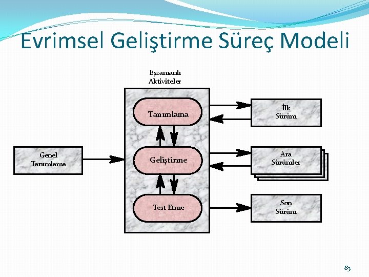 Evrimsel Geliştirme Süreç Modeli Eşzamanlı Aktiviteler Genel Tanımlama İlk Sürüm Geliştirme Ara Sürümler Test