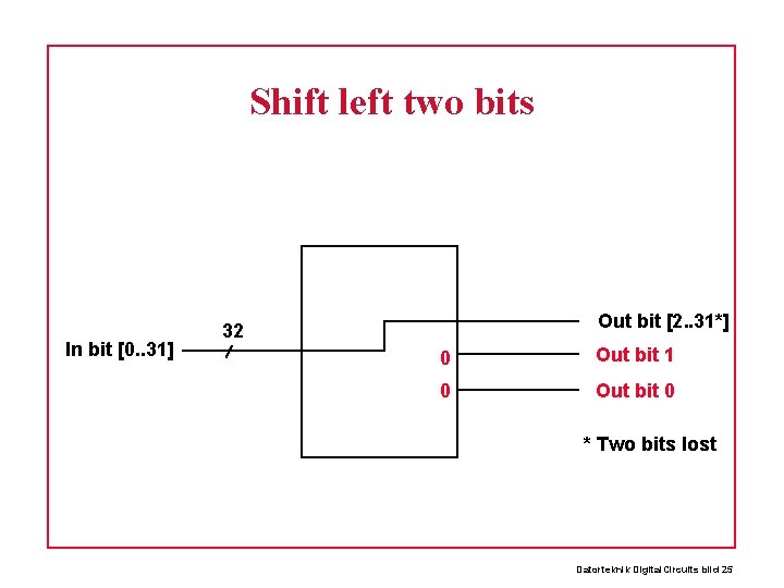 Shift left two bits In bit [0. . 31] Out bit [2. . 31*]