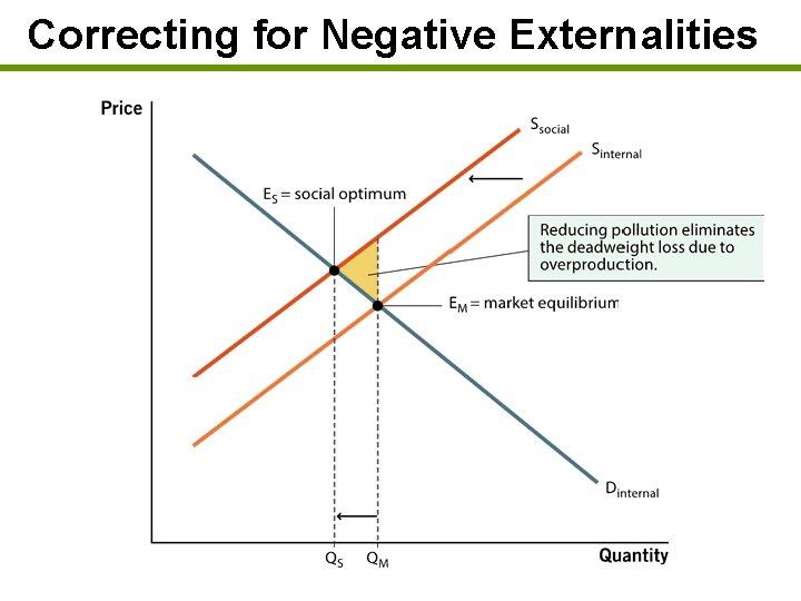 Correcting for Negative Externalities 