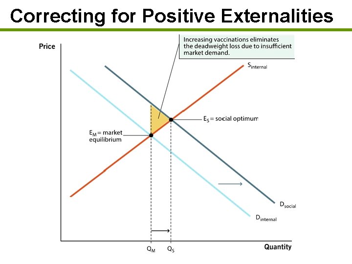 Correcting for Positive Externalities 