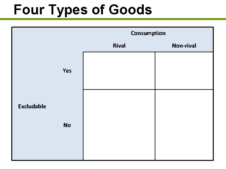 Four Types of Goods Consumption Rival Private Goods Yes Excludable pizza, watches, automobiles Common