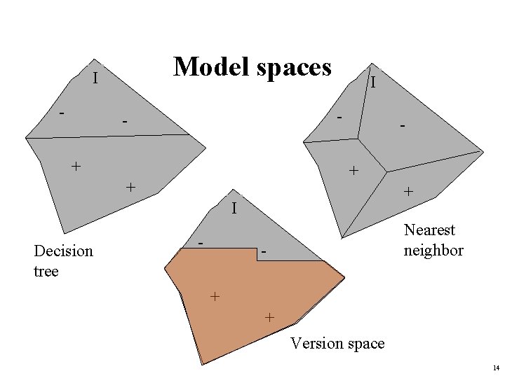 Model spaces I - + + I Decision tree - Nearest neighbor + +