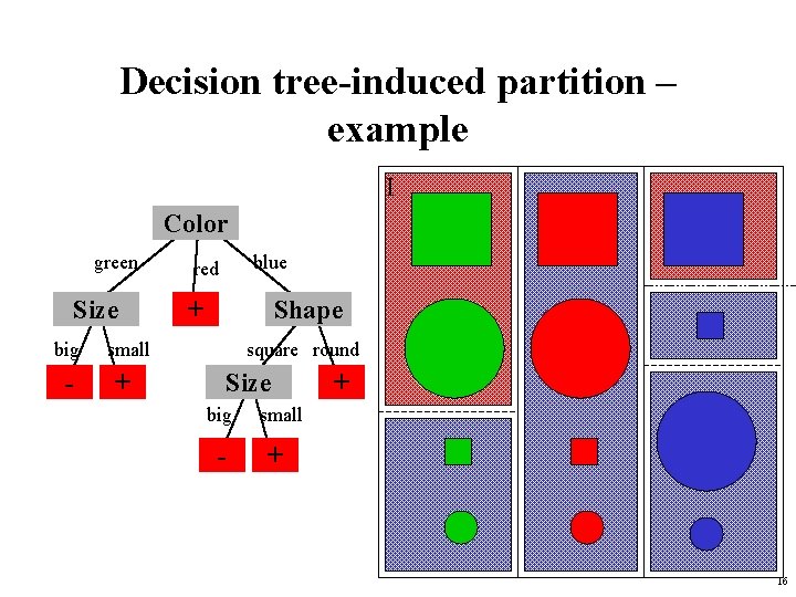 Decision tree-induced partition – example I Color green Size big - blue red +