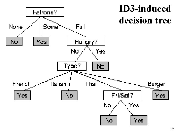ID 3 -induced decision tree 26 