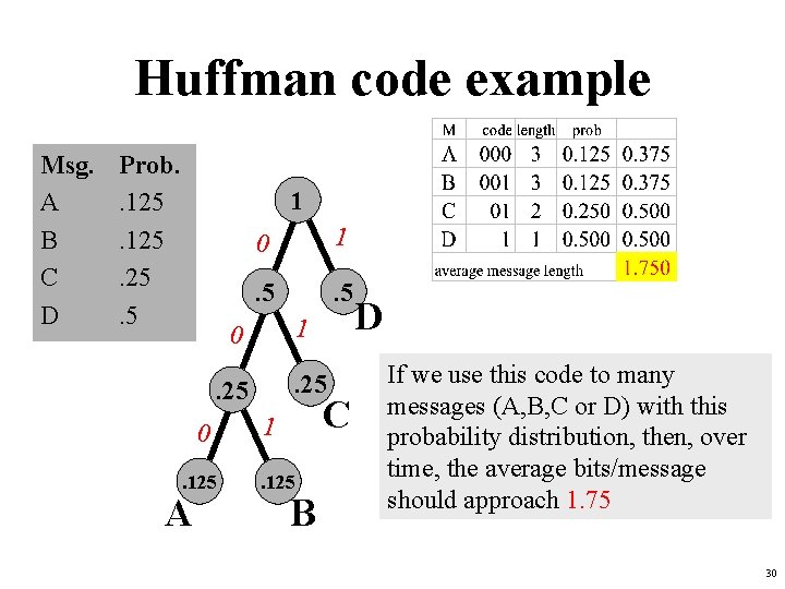 Huffman code example Msg. A B C D Prob. . 125. 25. 5 1