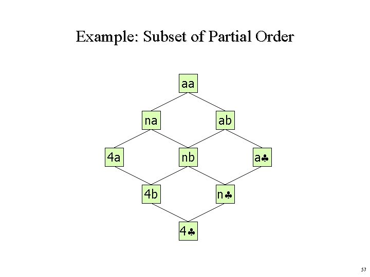 Example: Subset of Partial Order aa na 4 a ab a nb n 4