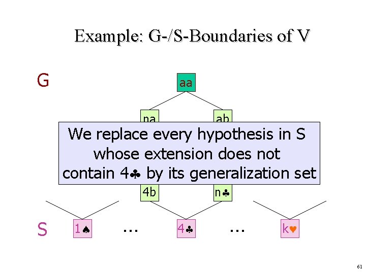 Example: G-/S-Boundaries of V G aa na ab 4 b n We replace every