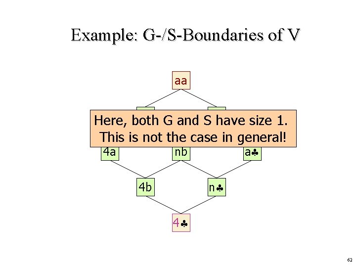 Example: G-/S-Boundaries of V aa na G and Sab Here, both have size 1.
