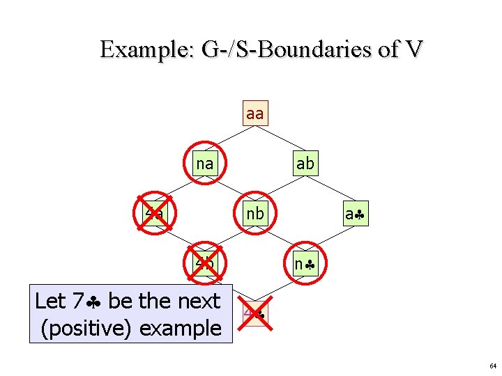 Example: G-/S-Boundaries of V aa na 4 a ab a nb n 4 b