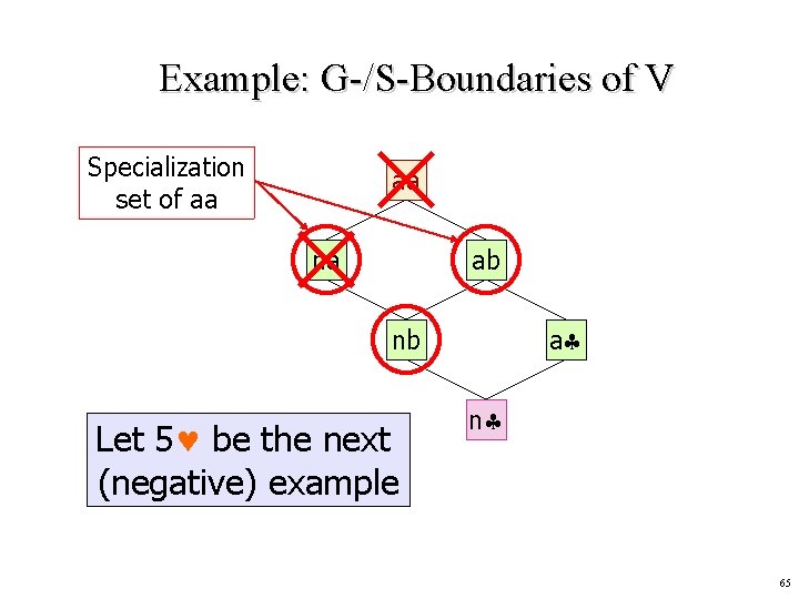 Example: G-/S-Boundaries of V Specialization set of aa aa na ab a nb Let