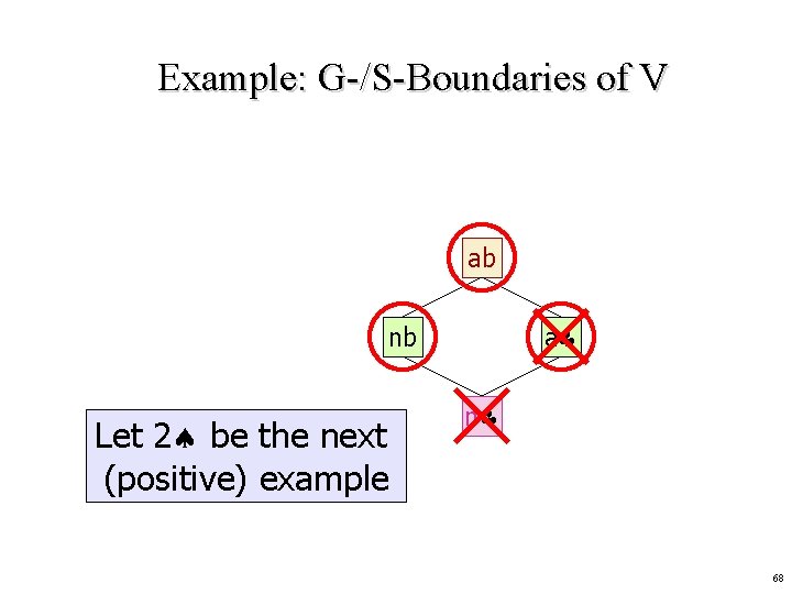 Example: G-/S-Boundaries of V ab a nb Let 2 be the next (positive) example
