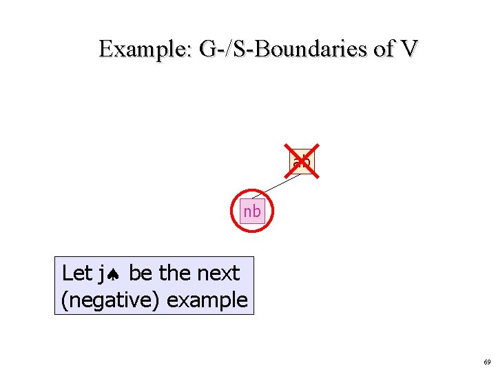 Example: G-/S-Boundaries of V ab nb Let j be the next (negative) example 69