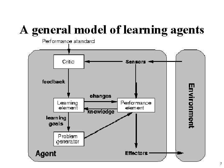 A general model of learning agents 7 