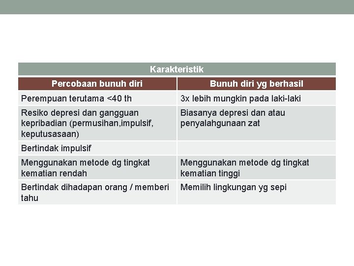 Karakteristik Percobaan bunuh diri Bunuh diri yg berhasil Perempuan terutama <40 th 3 x