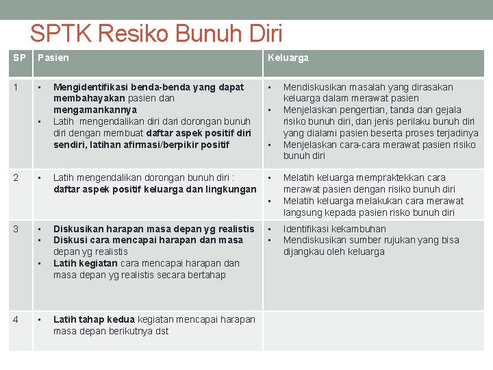 SPTK Resiko Bunuh Diri SP Pasien Keluarga 1 • Mengidentifikasi benda-benda yang dapat membahayakan