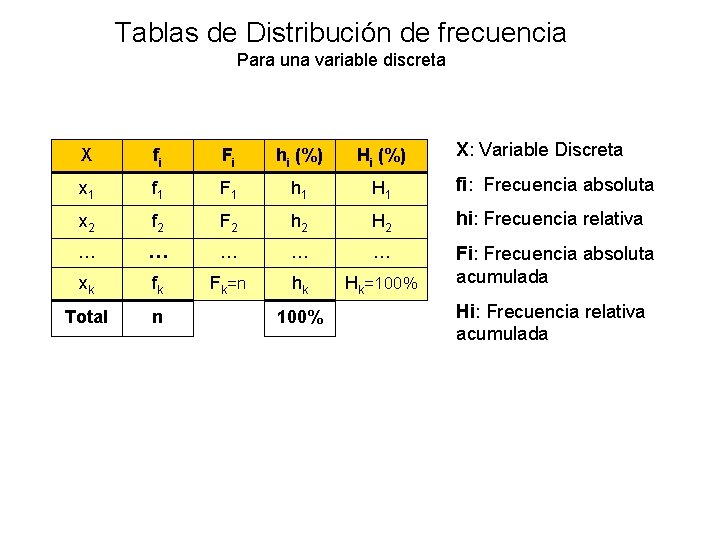 Tablas de Distribución de frecuencia Para una variable discreta X: Variable Discreta X fi
