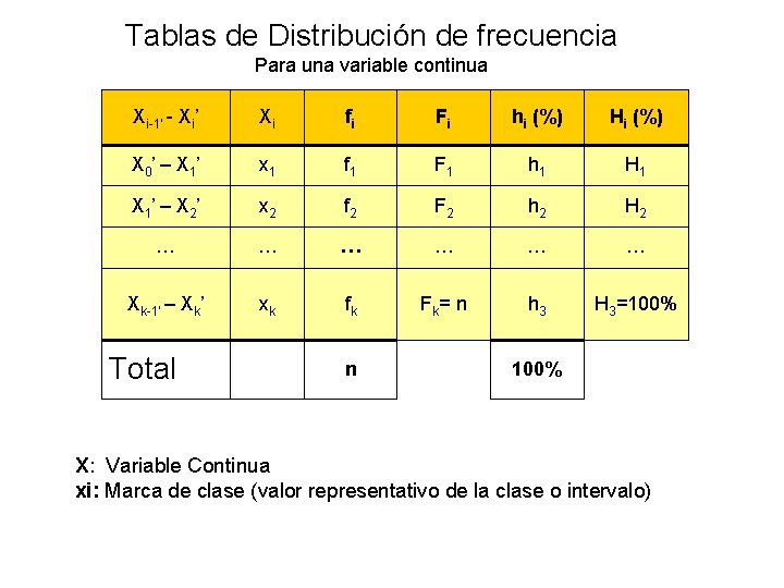Tablas de Distribución de frecuencia Para una variable continua Xi-1’ - Xi’ Xi fi