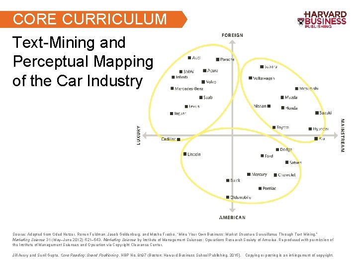 CORE CURRICULUM Text-Mining and Perceptual Mapping of the Car Industry Source: Adapted from Oded