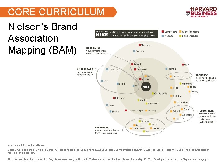 CORE CURRICULUM Nielsen’s Brand Association Mapping (BAM) Note: Actual deliverable will vary. Source: Adapted